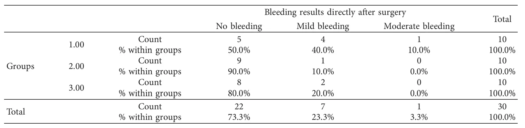 Bleeding during laser treatment