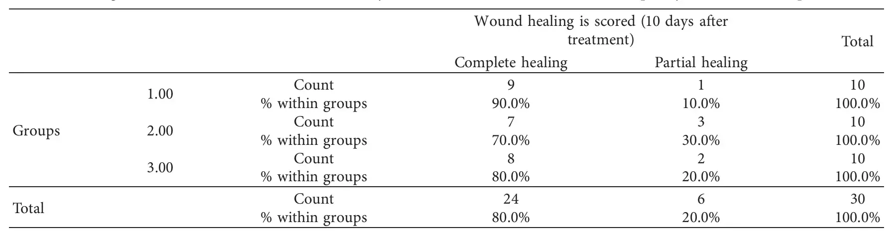 Wound healing after laser treatment