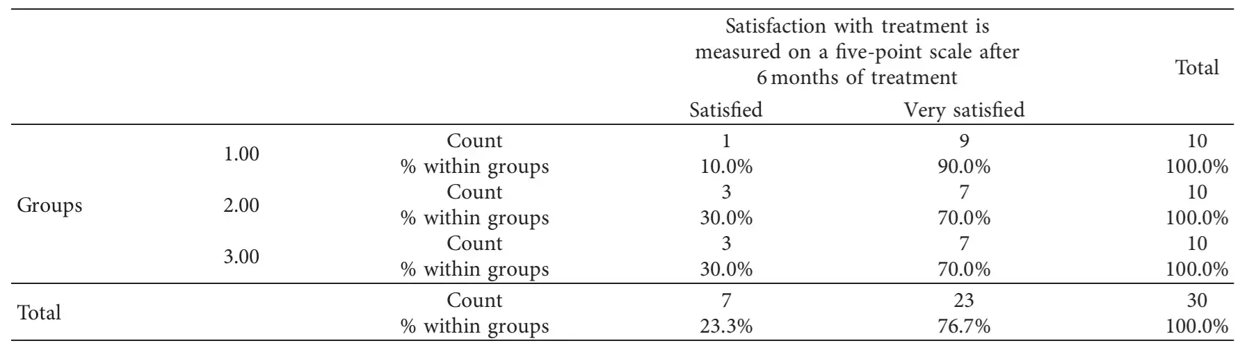 Satisfaction of the patient with results of treatment