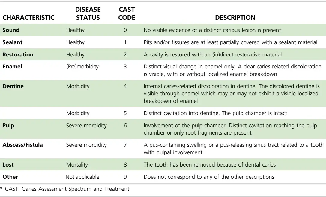 Codes, descriptions, and disease statuses of the hierarchically ordered CAST* epidemiologic instrument