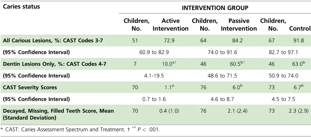 Prevalence of carious lesions