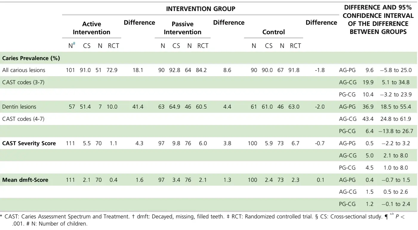 Carious lesion prevalence