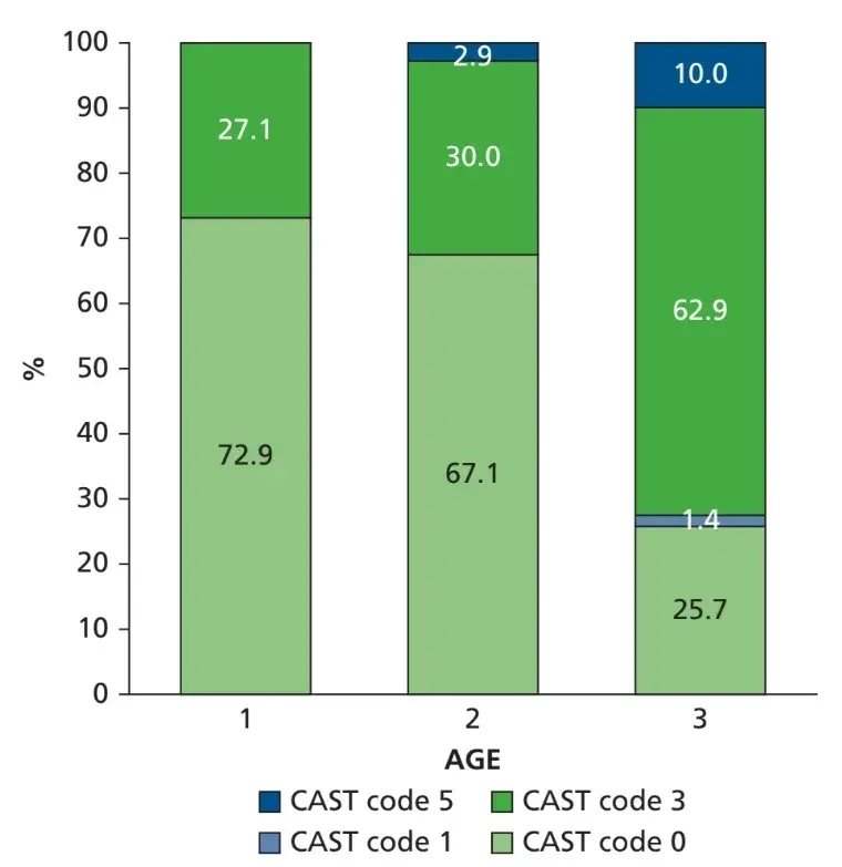 Caries Assessment Spectrum and Treatment (CAST) 