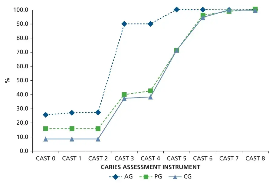 Caries Assessment Spectrum and Treatment (CAST) 