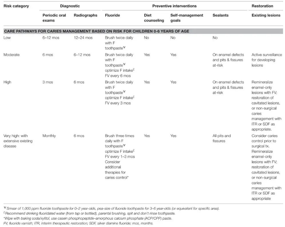 Care pathways for caries management