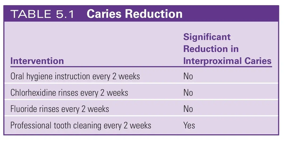 Caries reduction