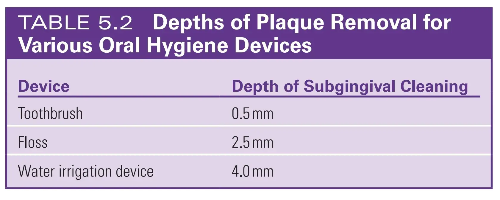 Depth of plaque removal for oral hygiene devices