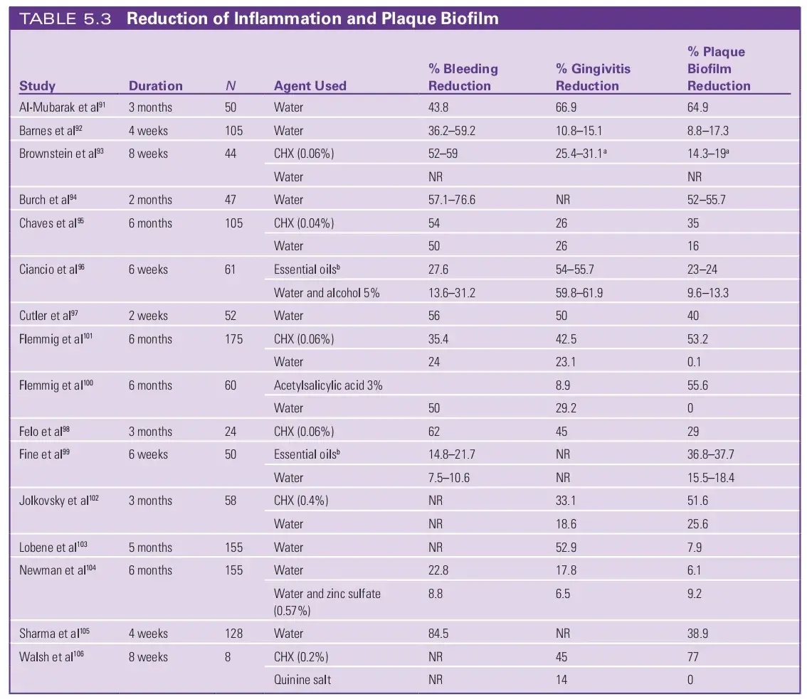 Reduction of inflammation and plaque biofilm