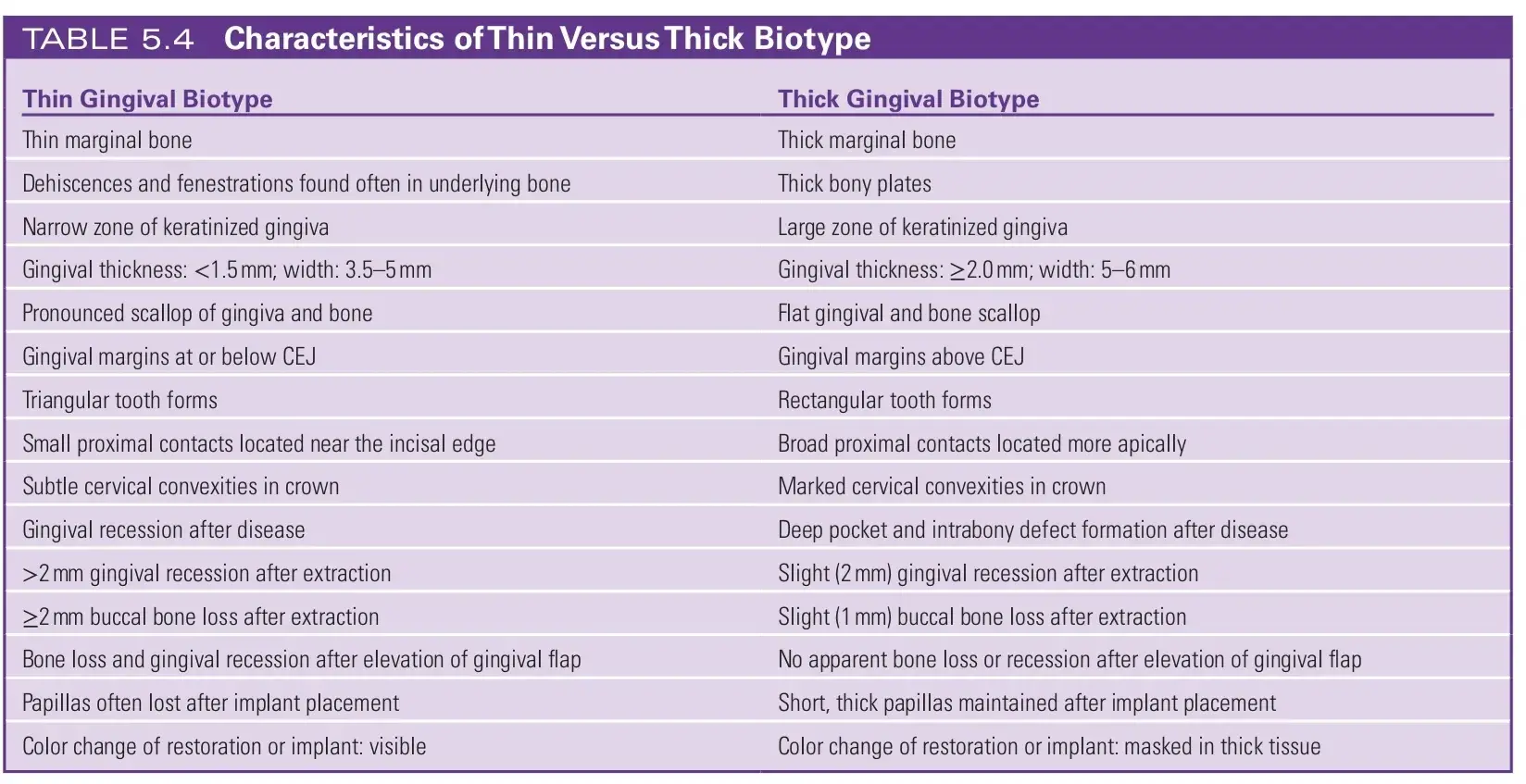 Characteristics of thin versus thick biotype