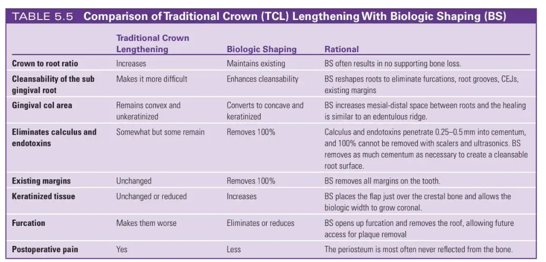Comparison of traditional crown lengthening with biologic shaping