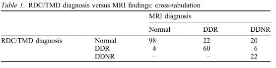 RDC/TMD diagnosis versus MRI findings: cross-tabulation