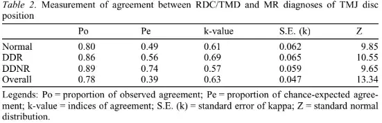 Measurement of agreement between RDC/TMD and MR diagnoses of TMJ disc position