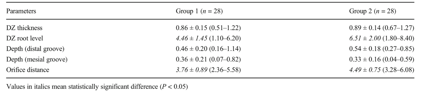 Study on Danger Zone in Mesial Roots of Mandibular Molars
