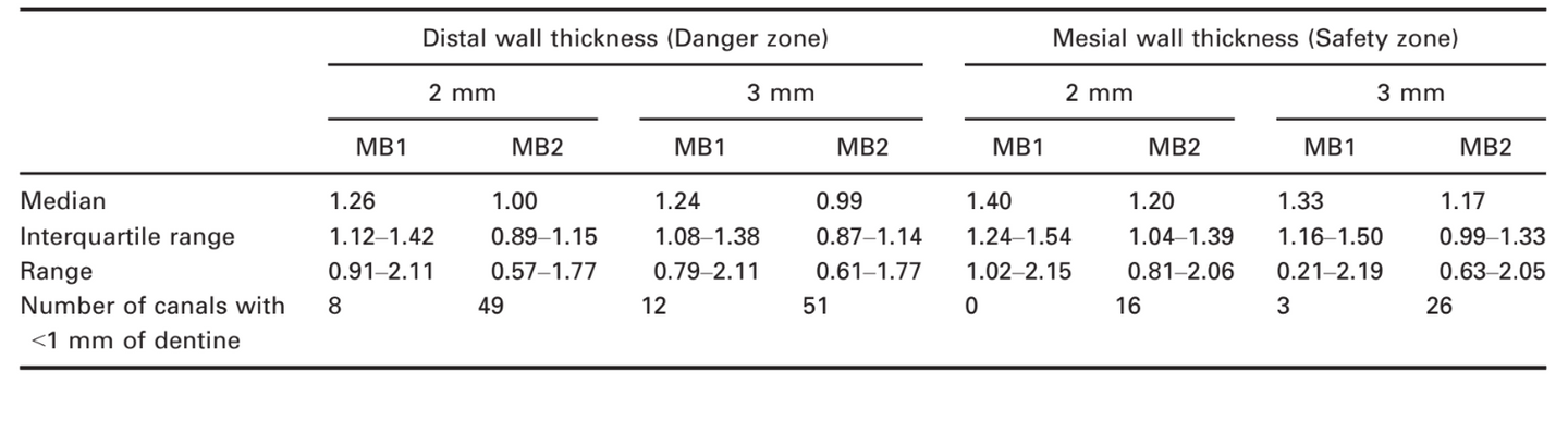 Evaluation of Dentine Thickness in Maxillary First Molars Using Micro ...