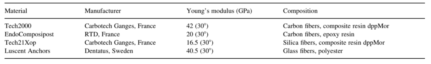 Study on Bond Strength in Endodontically Treated Teeth
