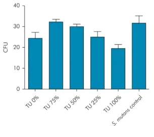 Thiourethane-Functionalized Fillers: Biological Properties and Degradation Resistance