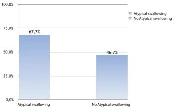 The Correlation between Temporomandibular Disorders, Atypical Swallowing and Dyslalia