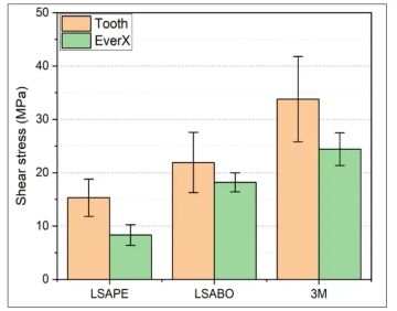 Choosing the Adhesive for Microtensile Bond Strength Tests