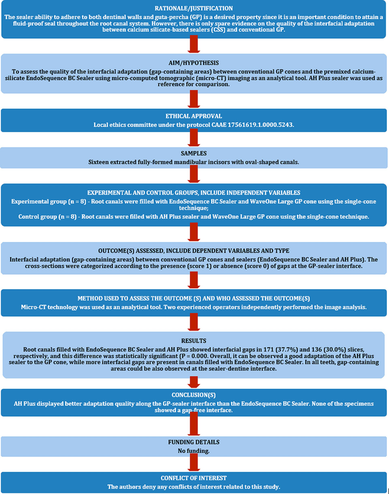 Study on the Interfacial Adaptation of Root Canal Sealers
