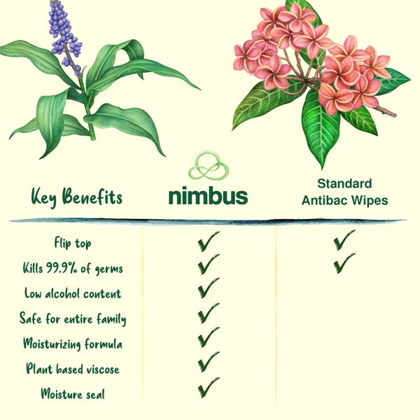 Toallitas húmedas antibacterianas a base de plantas Nimbus 5.9"x 7.8", eliminan el 99.9% de gérmenes, infusionadas con aloe, 50 por paquete, caja de 12 paquetes.