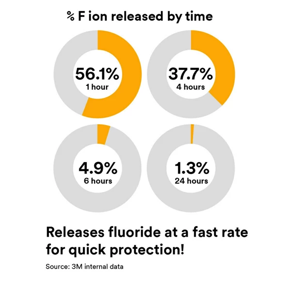 Barniz de fluoruro de sodio al 5% 3M Fast Release, sabor fresa, dosis unitaria de 0.4 mL, 200 por paquete.